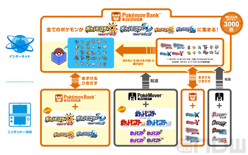 ニンテンドー Nintendo 3DS 3ds ポケモンバンク ポケモンムーバー